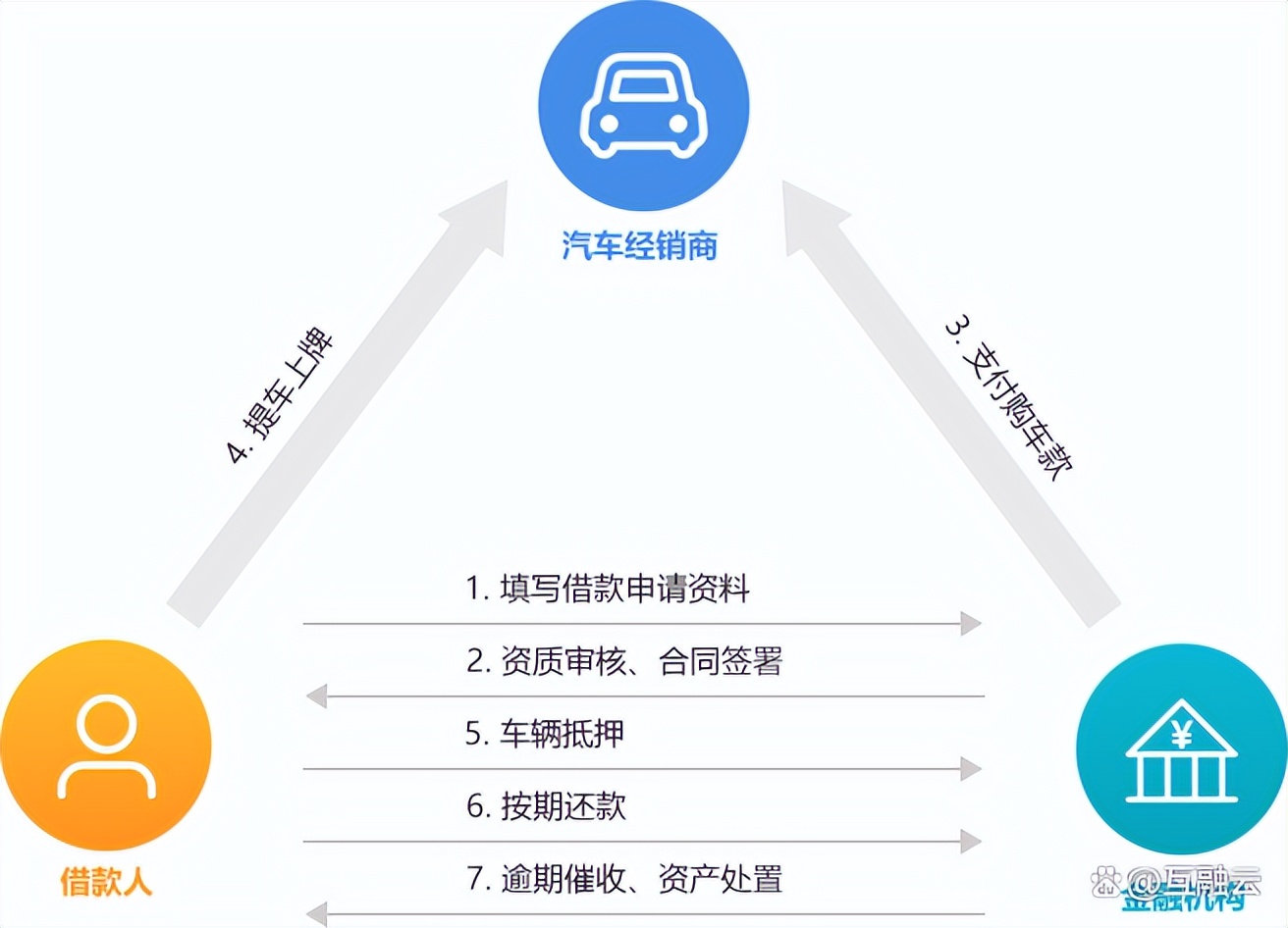 互融云,融合消费分期线上和线下