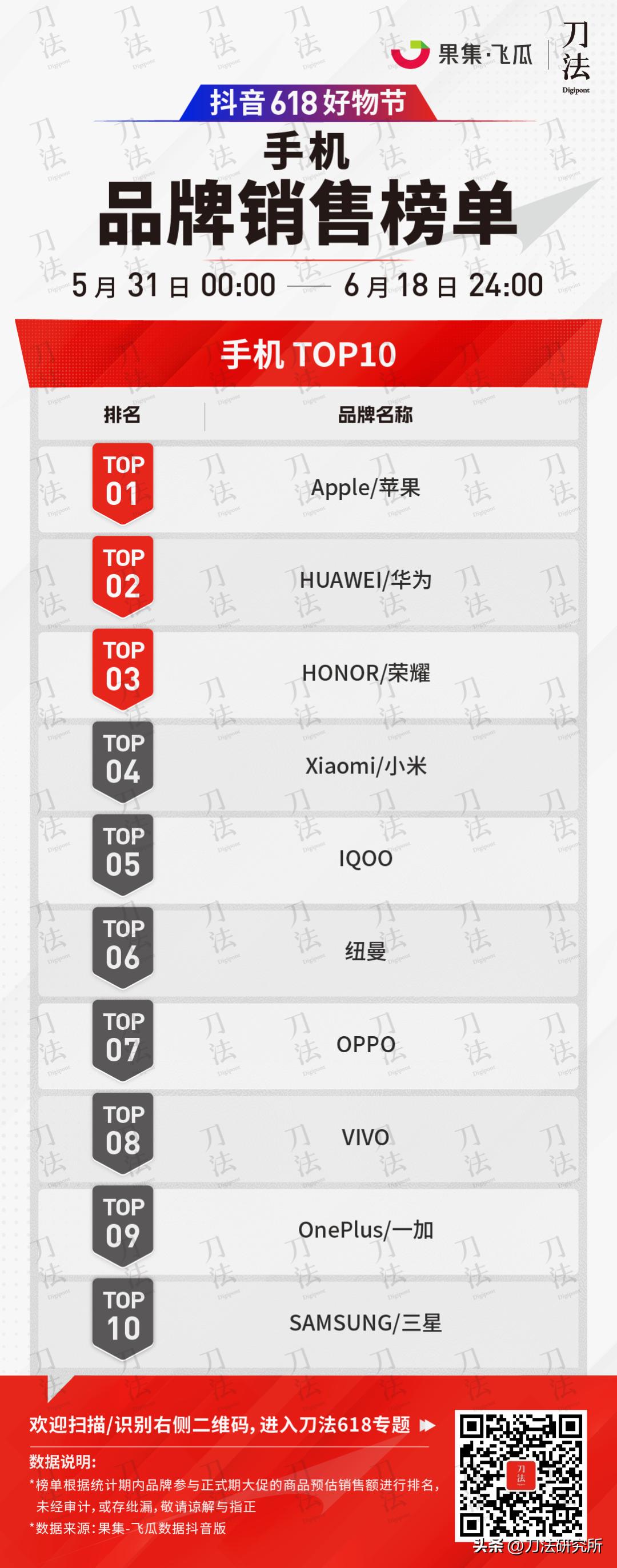 极米投影618全周期全网gmv破7亿,全网618销售数据公布