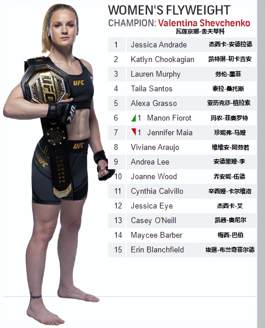 ufc雏量级排名前十,ufc雏量级排名第一的