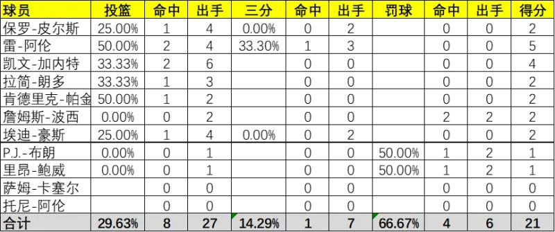 2008年nba总冠军加内特,加内特10年总决赛空篮不进