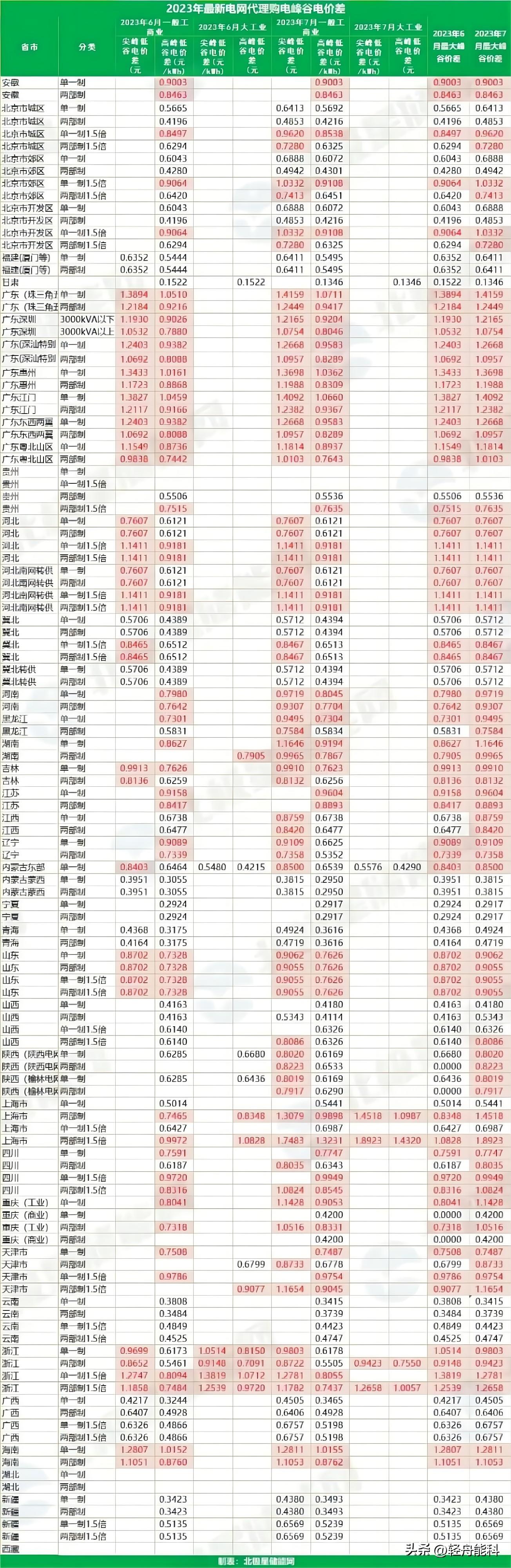 2023年7月全国峰谷电价汇总！最大峰谷价差1.89元！