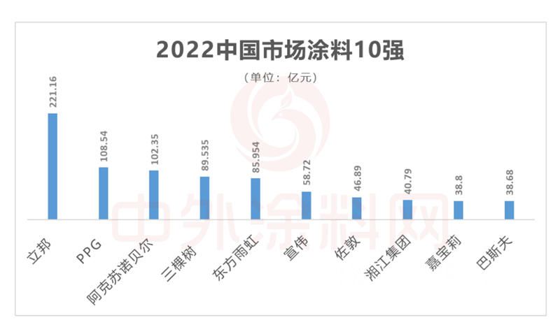 2023年中国涂料销量前十名,涂料行业100强
