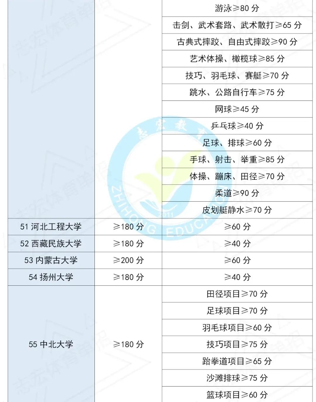 2022年全国体育单招文化课考纲,嘉应学院2022年体育单招招生简章