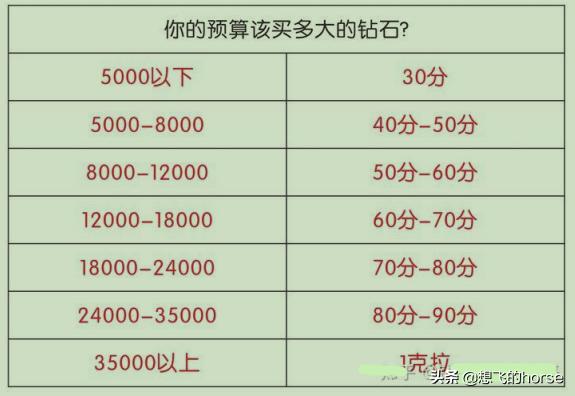 怎样挑选钻戒的正确方法,怎么选钻戒是最好的钻石