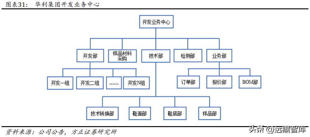 华利集团鞋子,华利集团自有品牌运动鞋