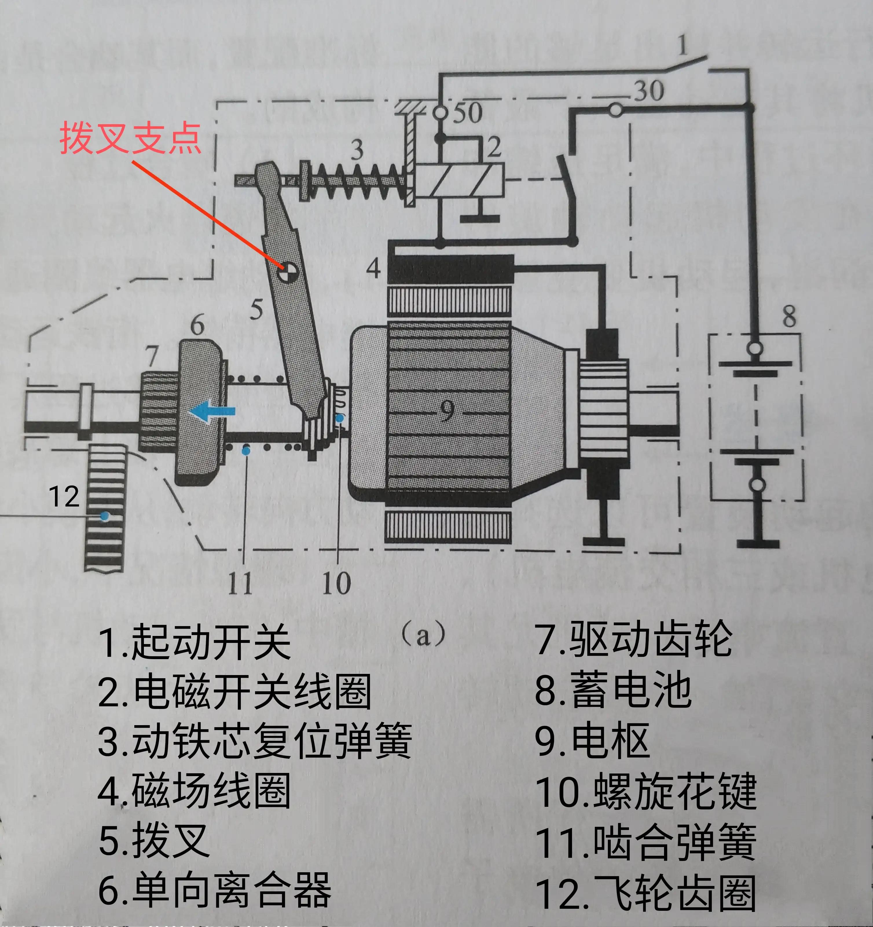 汽车起动机工作原理,汽车起动机甩齿坏了怎样解决