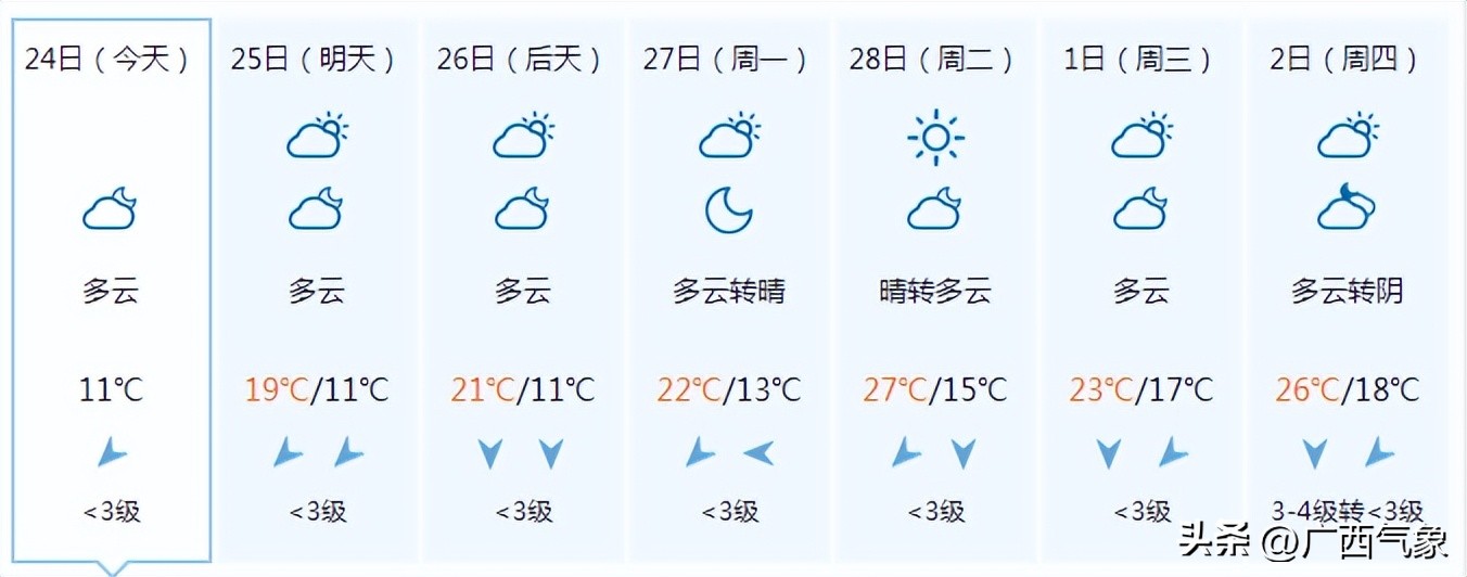 冷空气心有余而力不足未来一周阳光上线气温缓慢回升部分地区昼夜温差超10℃