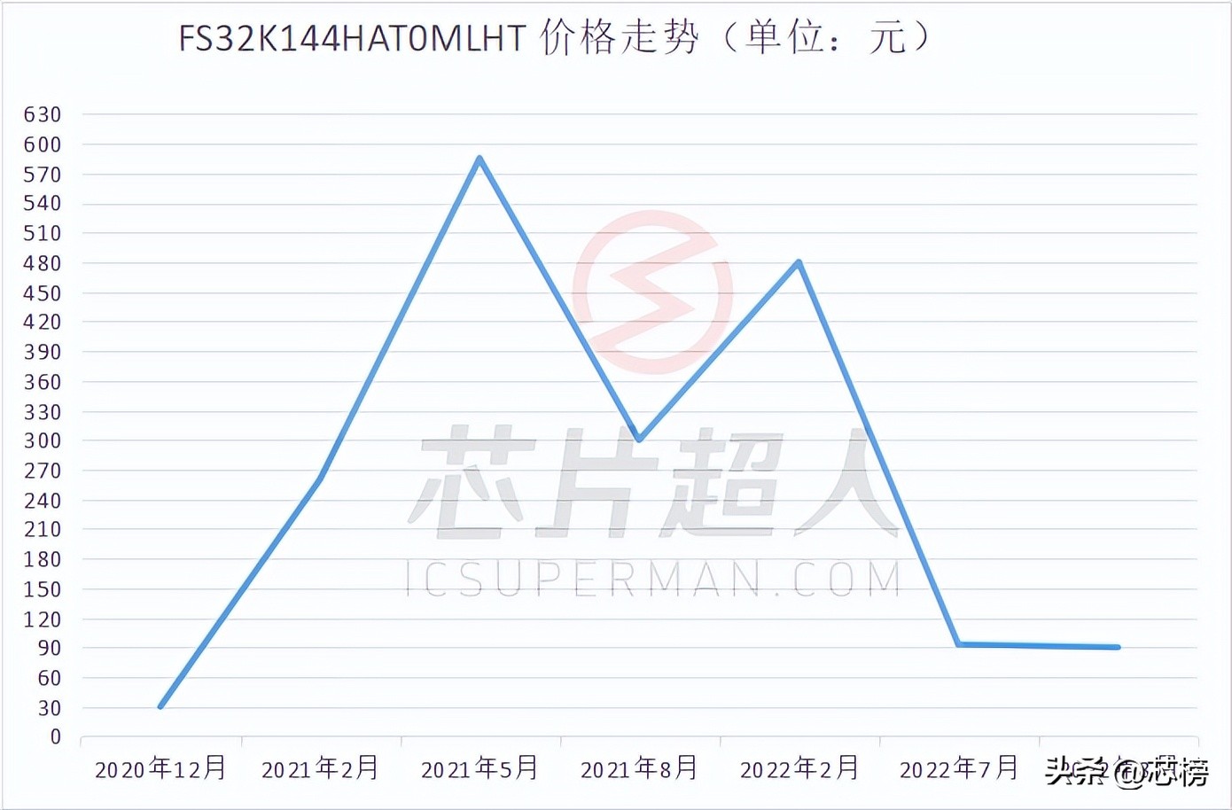 从缺芯到过剩芯片产业大逆转,缺芯困局加剧废旧芯片去了哪