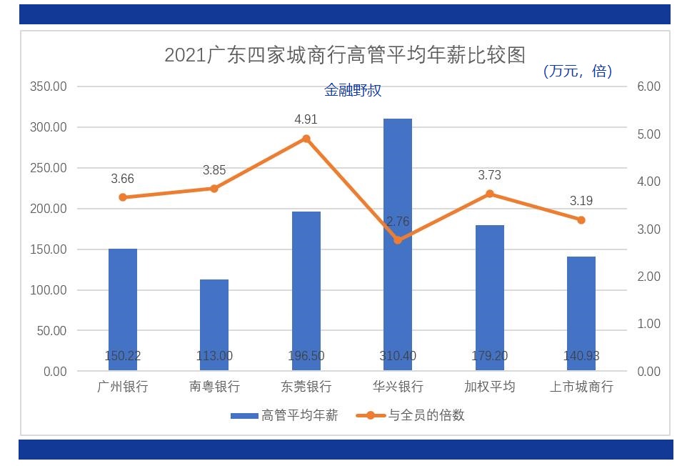 2021银行人均薪酬排名,2021银行员工薪酬排名