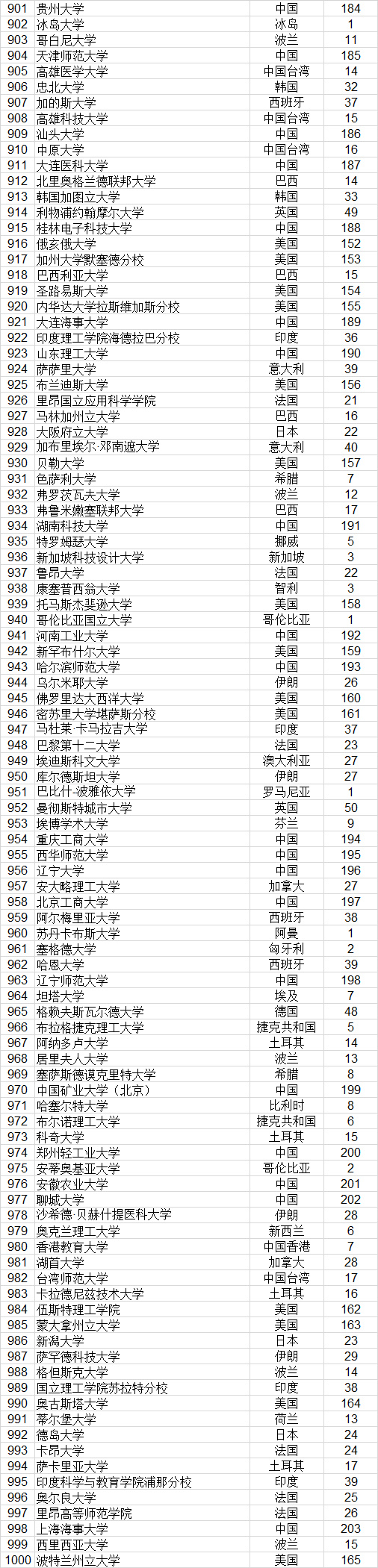 2023武书连完整榜单世界大学,武书连2021中国大学排行榜完整