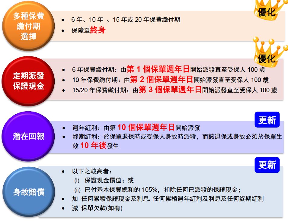 友邦爱无忧免核保限时加保,香港友邦爱无忧长享计划