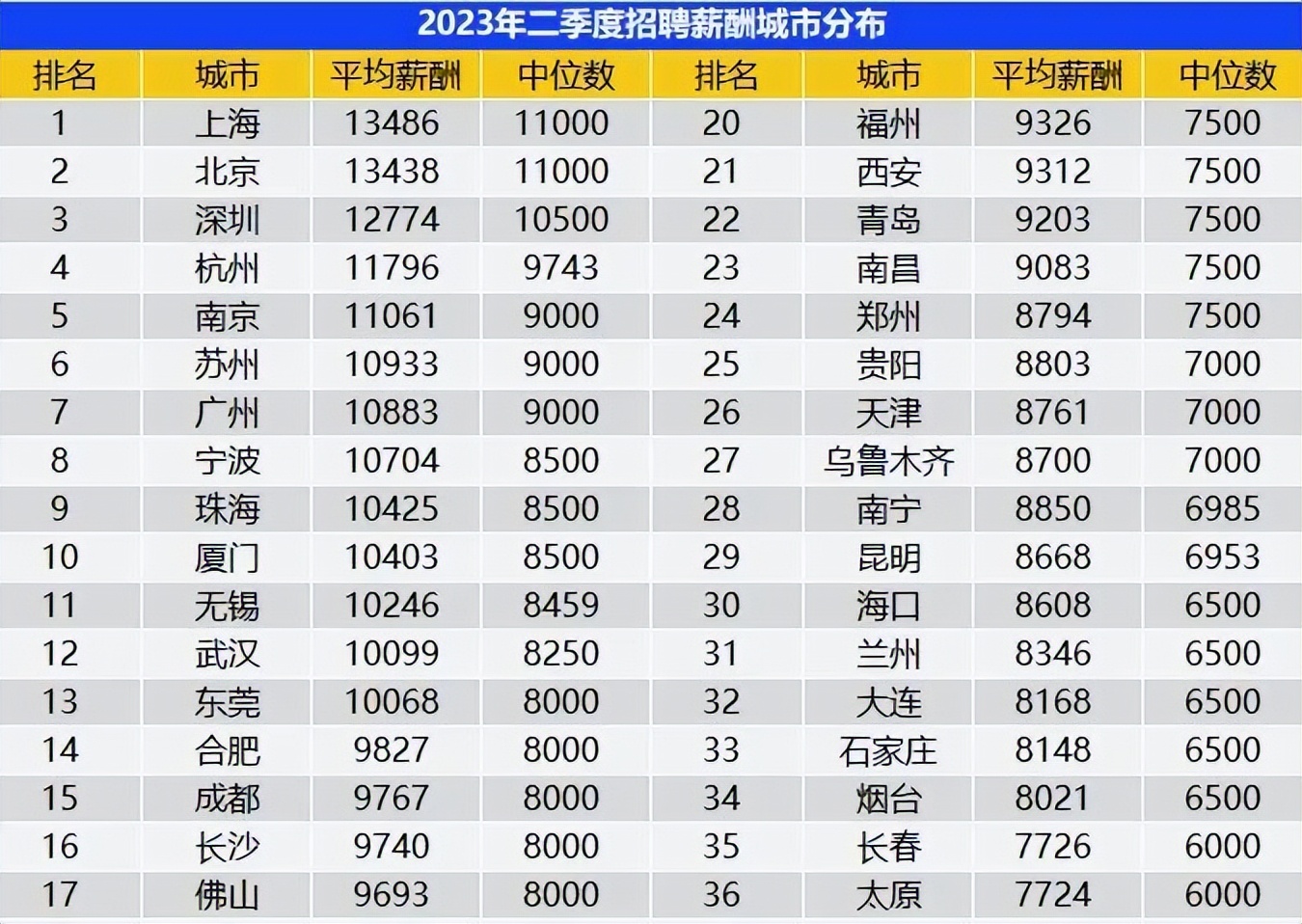 2024年第一季度城市就业薪资排名,2023热门就业岗位