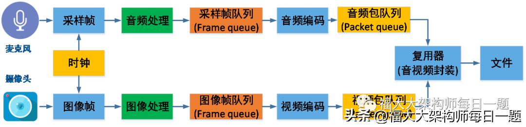 音视频八股文（1）--音视频基础