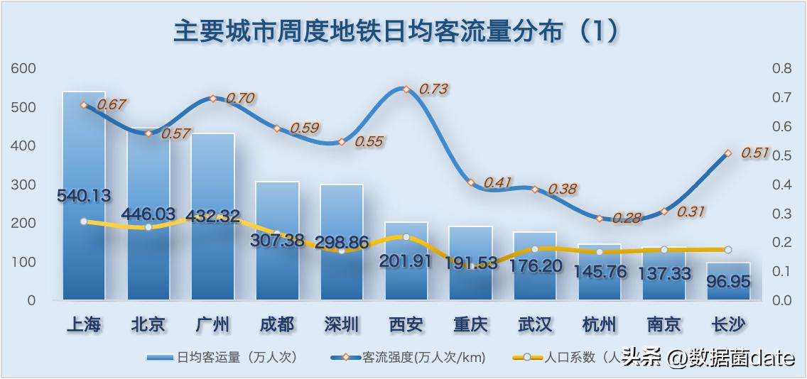 2022年2月中国城市地铁客运量总结,2021年12月31号青岛地铁客运量