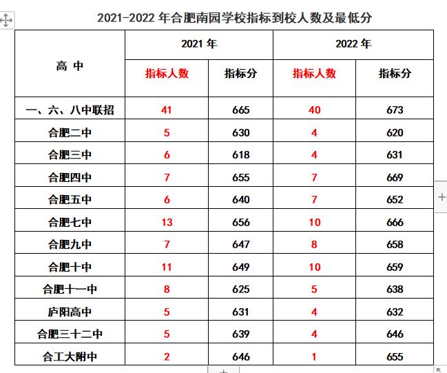 2020年合肥168指标到校分数线排名,2022合肥中考168统招分数线及人数