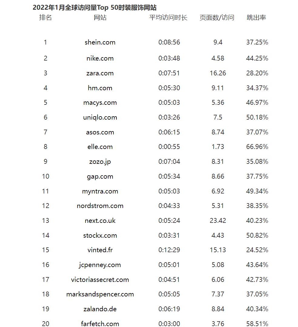 时装服饰2022年1月全球访问量Top50网站：SHEIN高居榜首