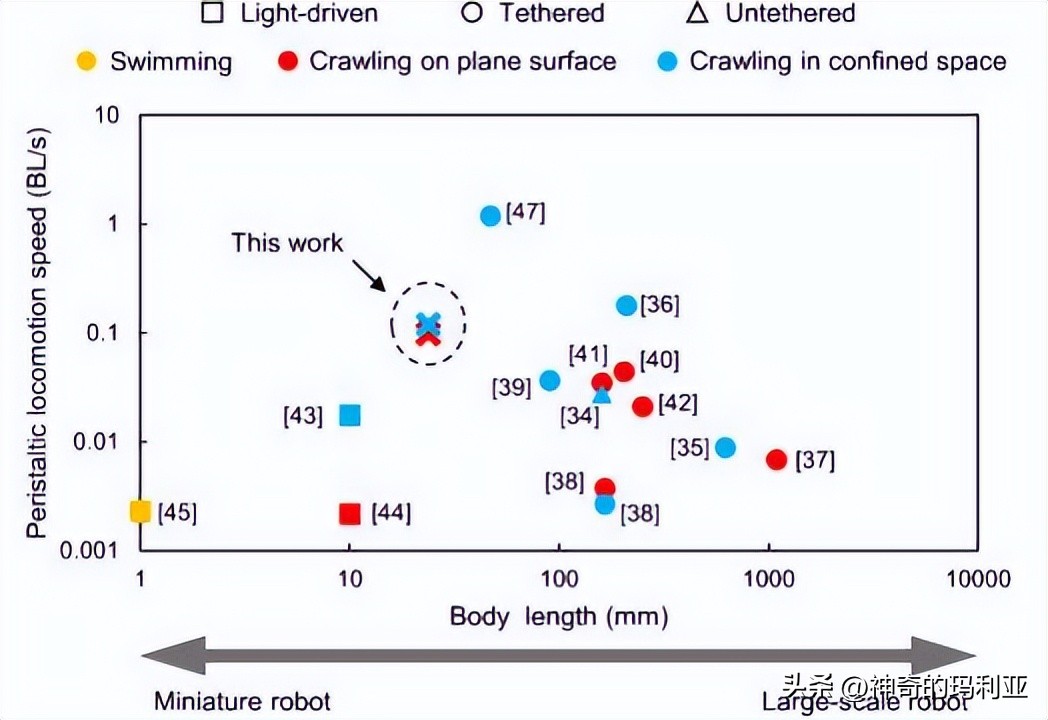 用于无线控制毫米级机器人的磁致动齿轮箱，其究竟有何作用