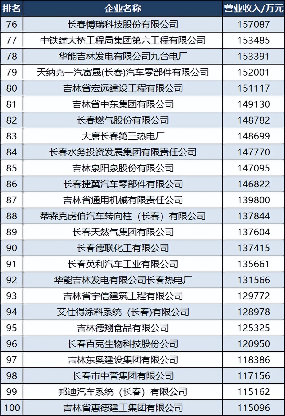 2022长春企业100强,2023年长春100强企业