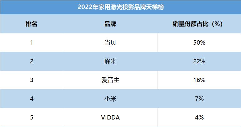 2023家用激光投影仪品牌十大排名,2023激光投影仪家用推荐第一名