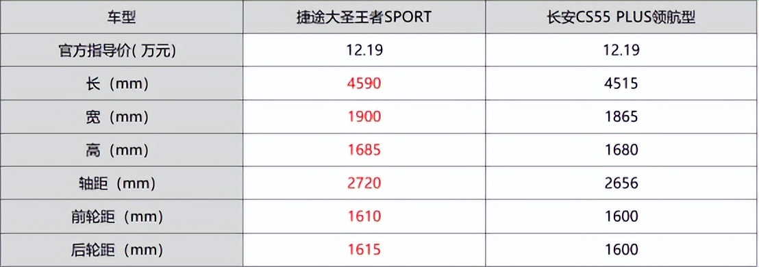 第三代长安cs55plus对比捷途大圣,长安cs55和捷途x70的对比视频