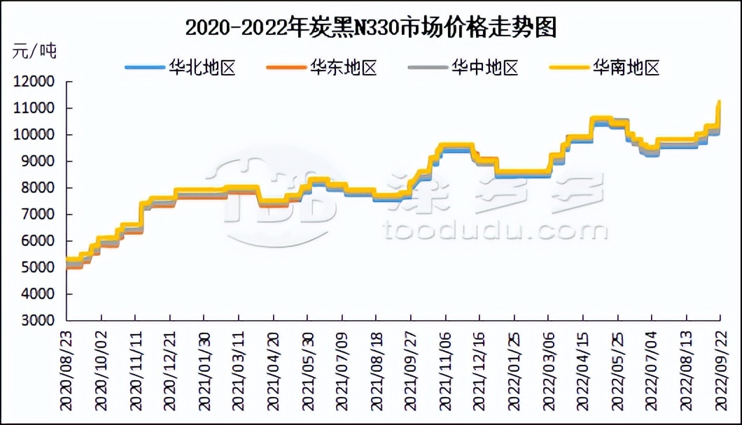 炭黑专刊-2022.09.22期