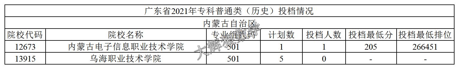 2021年广东专科志愿表怎么样填报,2019年广东本科征集志愿投档情况