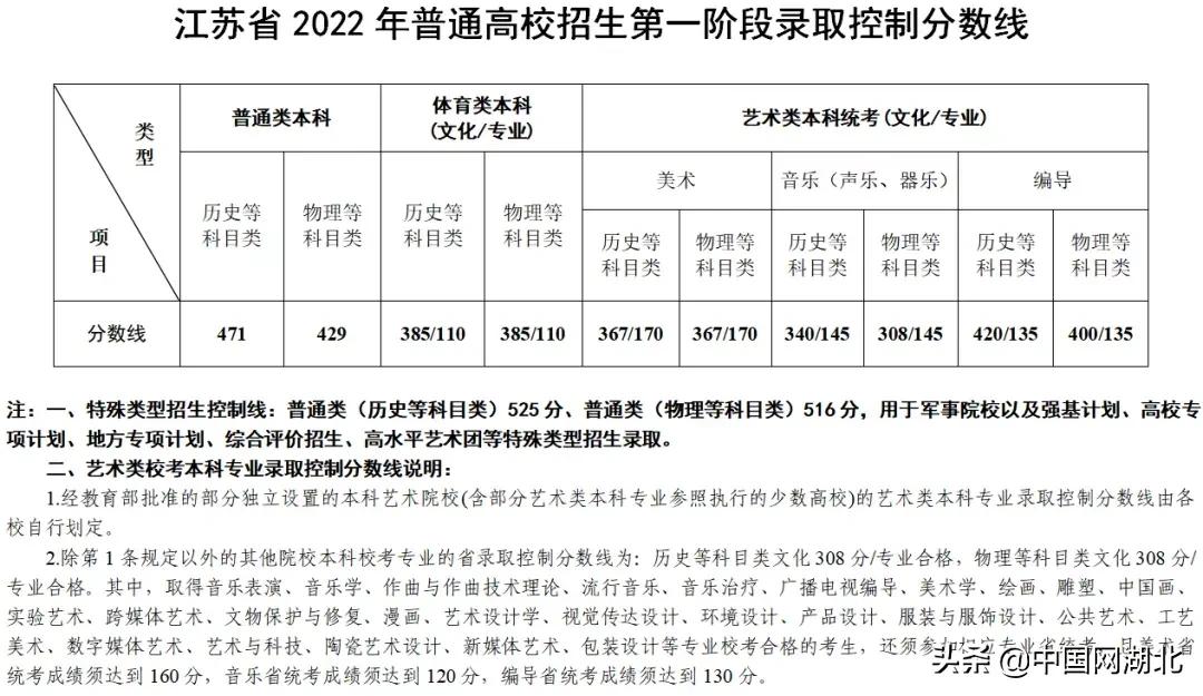 2022沭阳高考文科生分数线多少,广东高考录取分数线一览表2022