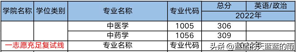 2019年中医药大学考研分数线,考研医学类西医院校排名