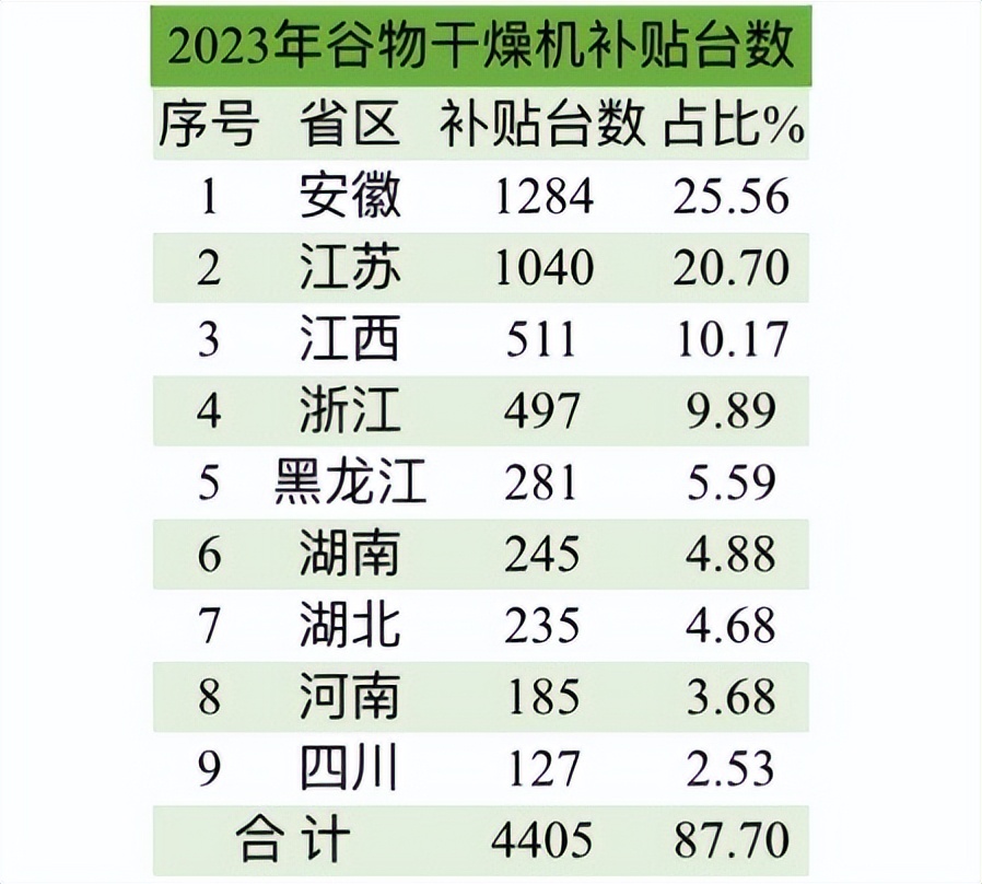 粮食烘干设备的补贴政策,2021年粮食烘干厂补贴政策
