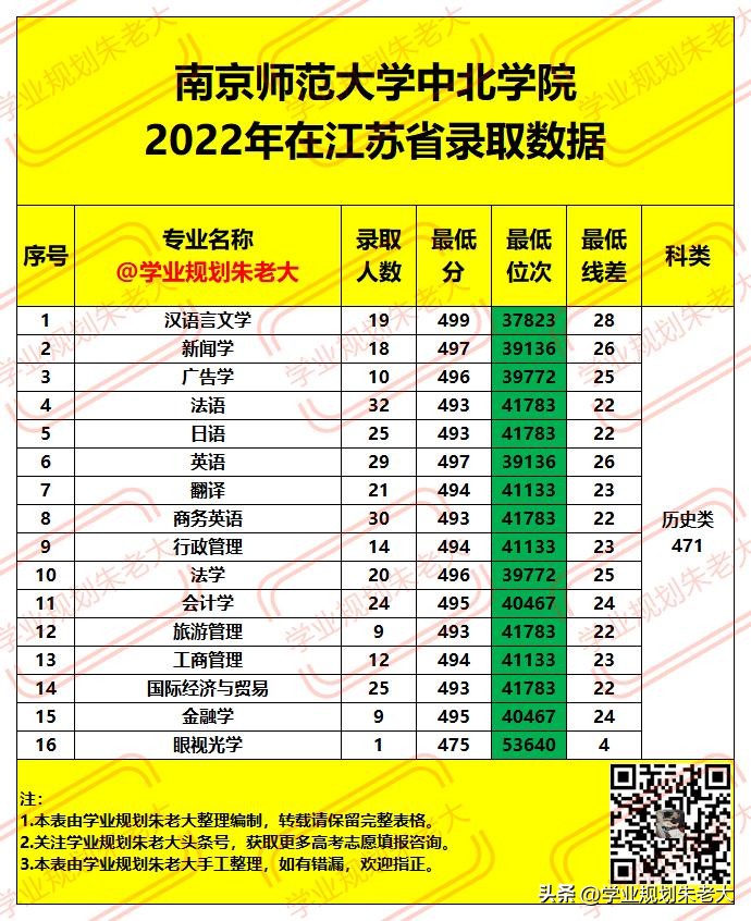 南京师范大学中北学院，2022年在江苏省各专业，录取最低分及位次