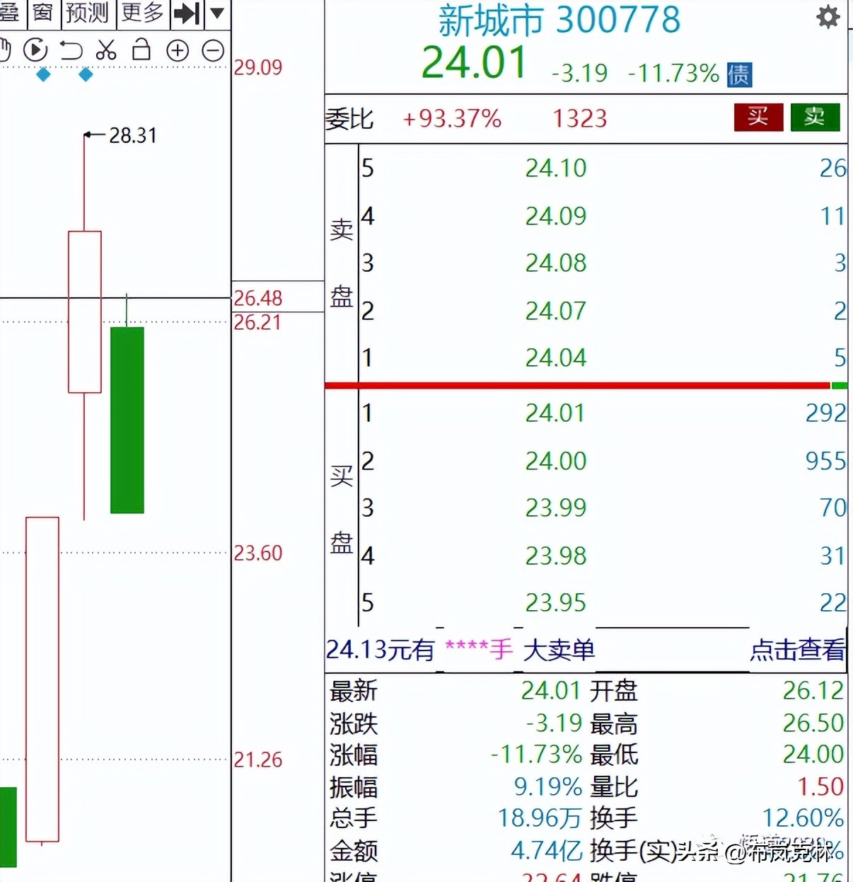 5.9惨~~~买到跌停！