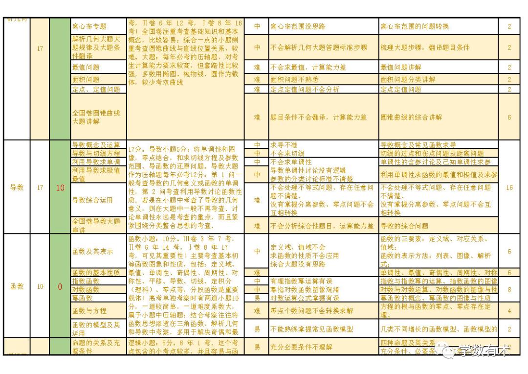 高考考前80天,高三数学零基础补救
