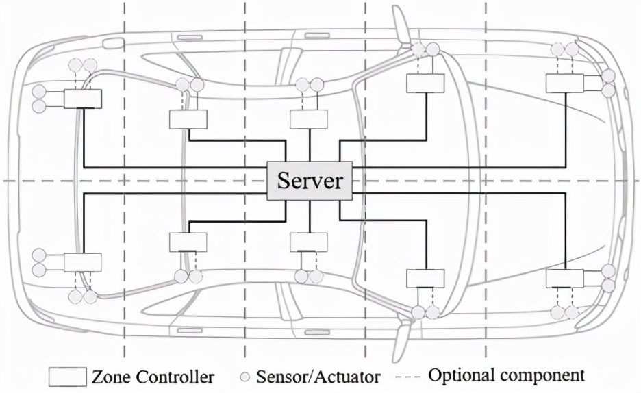 两万字解读分散到集中式汽车E/E架构动机与挑战