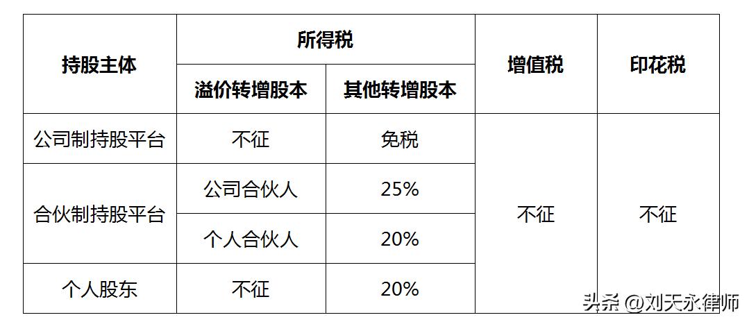 同一控制下个人股权转让税务筹划,有限责任公司股权变更税收筹划