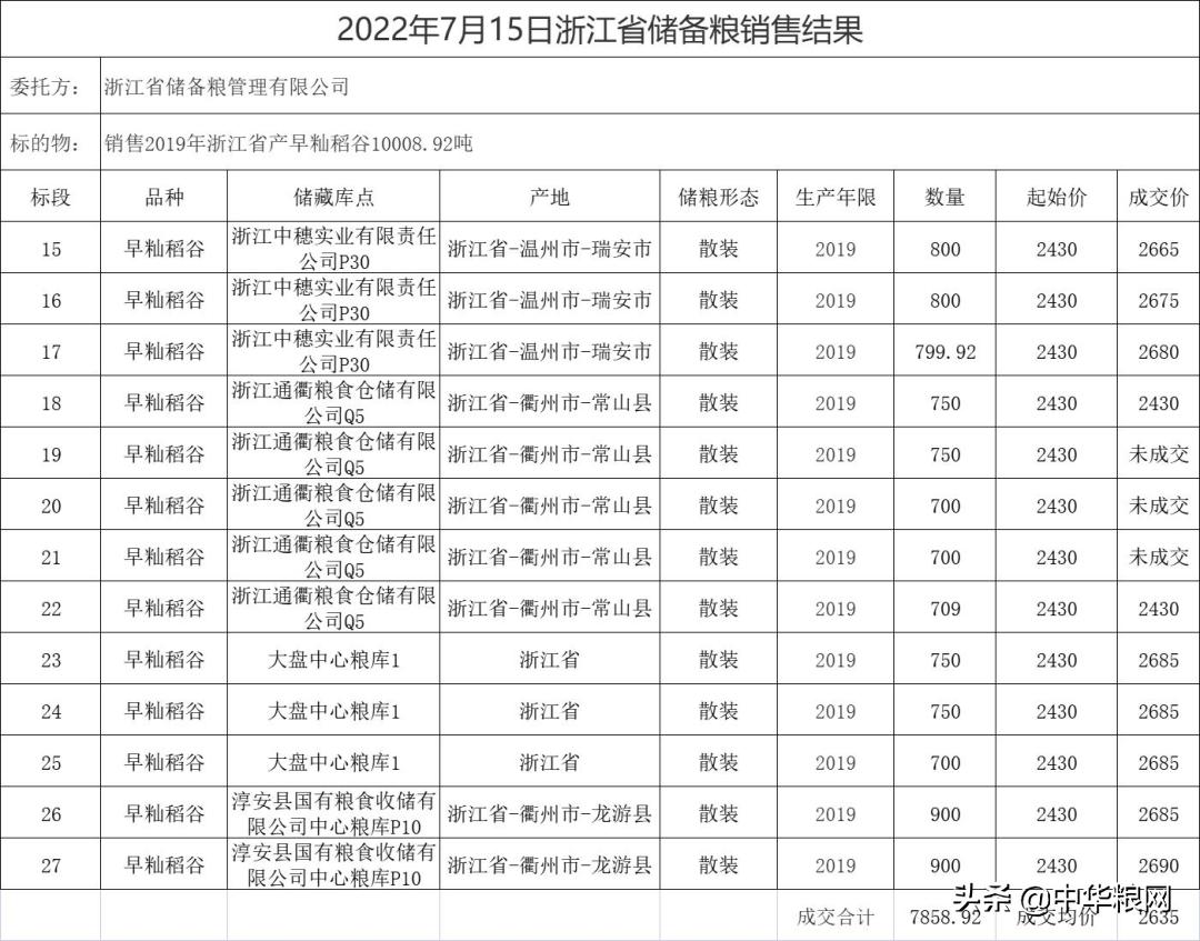 2022年江西早籼稻市场行情,2022年中晚籼稻市场分析报告