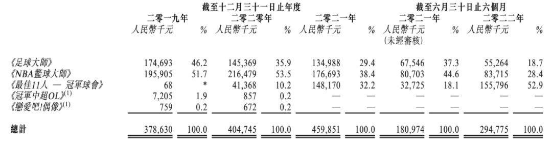 夹缝中的生命力：望尘科技冲刺港股体育游戏第一股