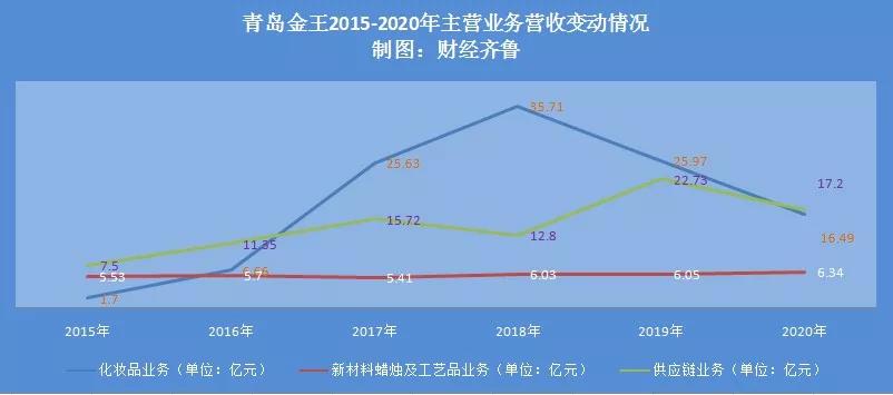 青岛金王重组最新消息,青岛金王的盈利状况分析