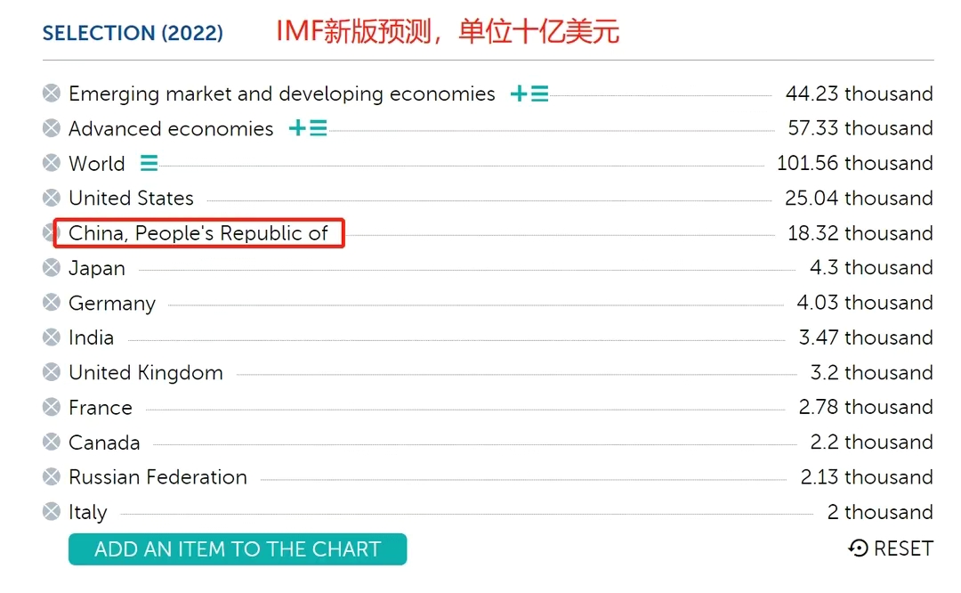 前三季度中国GDP约合13.17万亿美元，全年或突破18万亿，美国呢？