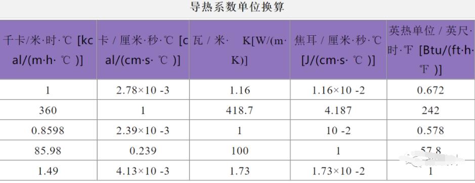 高导热系数的无机材料,隔热材料导热系数规定