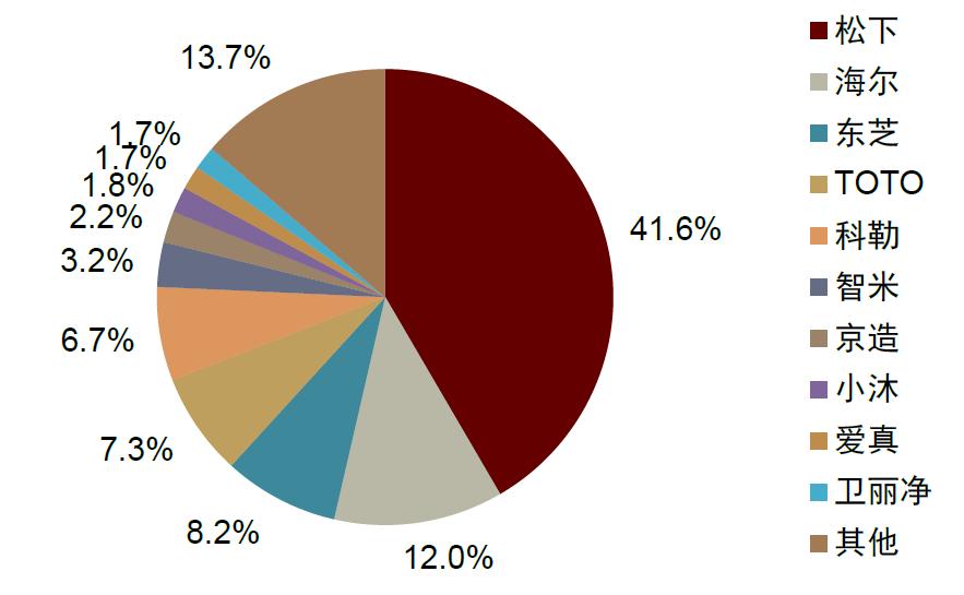中金|智慧家居系列三：卫浴空间智慧化升级，打破行业成长天花板