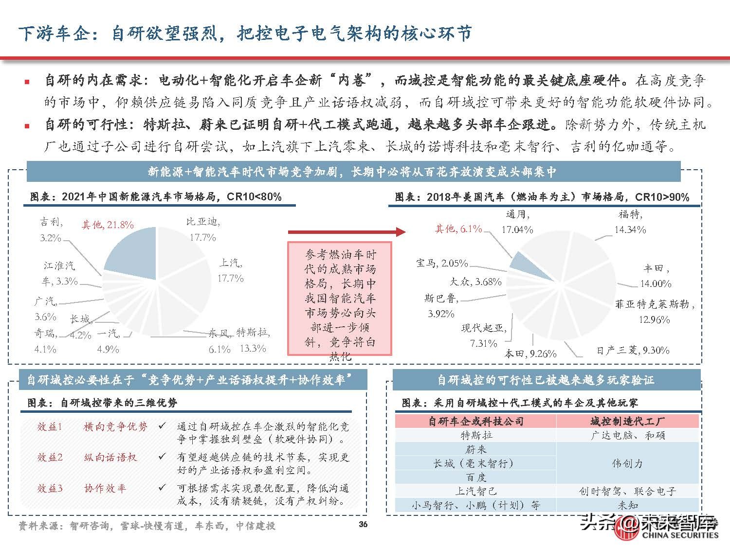 汽车域控制器产业研究,汽车域控技术发展趋势