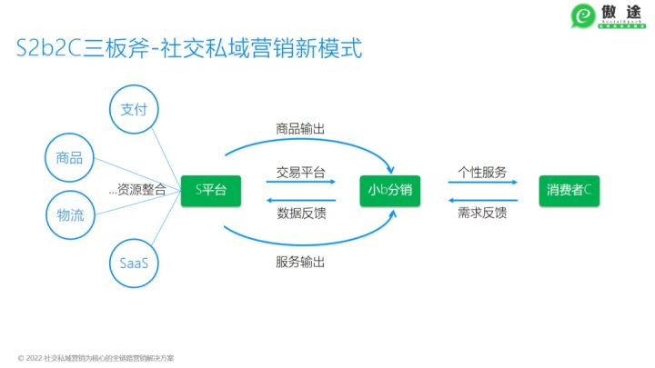 b2b私域运营,外贸b2b如何营销获客