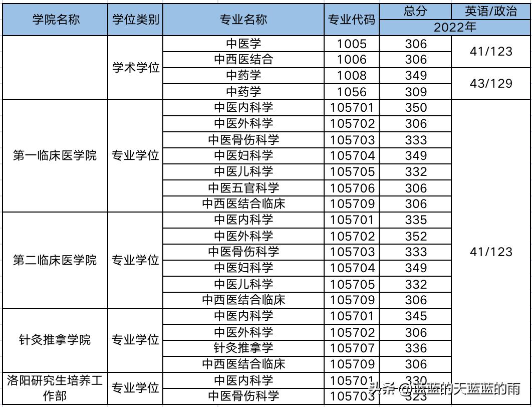 中医药考研初试历年国家线,河北中医药大学考研复试线