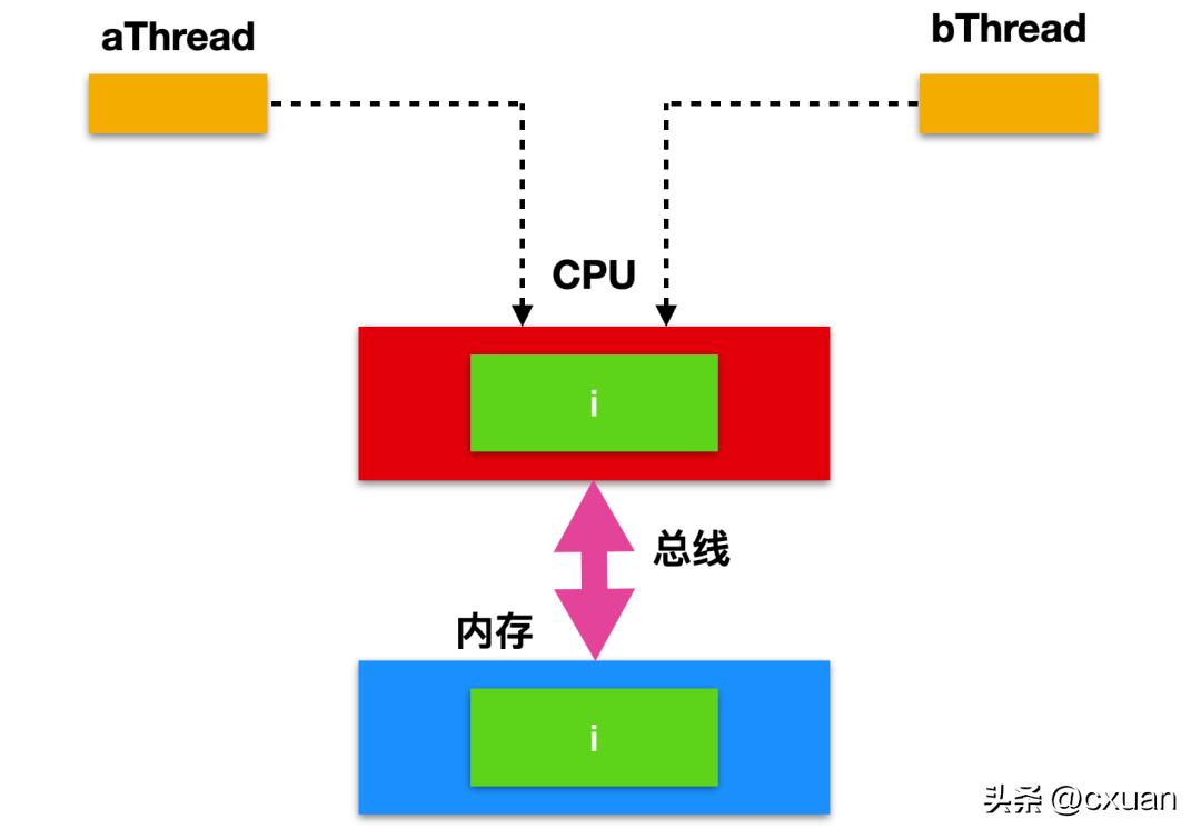一个人并发编程讲解,并发编程实例图