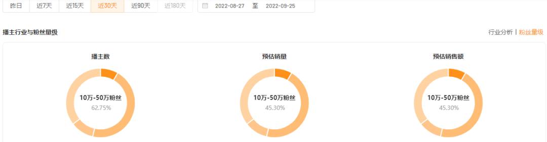 7天GMV实现0至100万增长，快手上周爆品靠素人主播实现高效推广