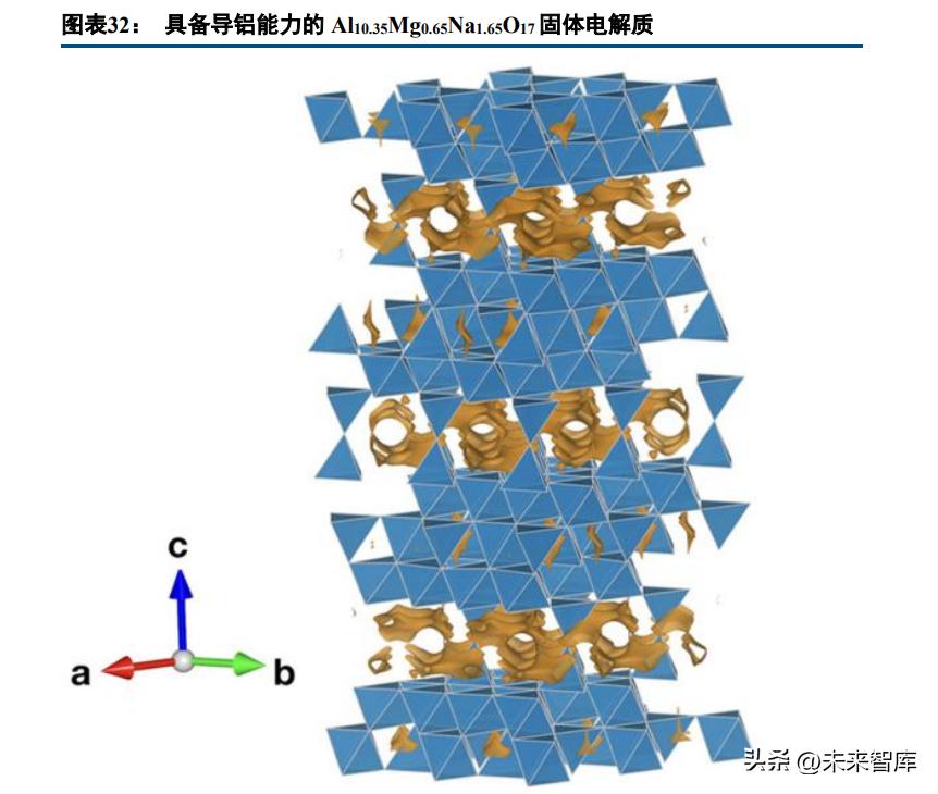 金属锂二次电池的发展过程,镁硫二次电池展望