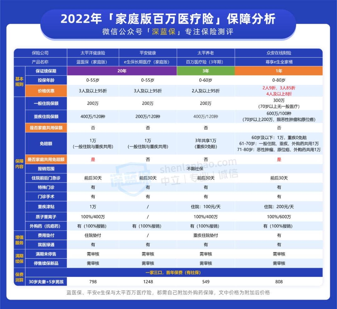 家庭版医疗险,医疗险共享免赔额要不要买