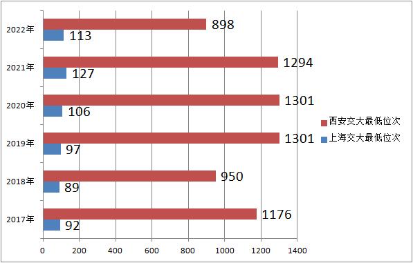 上海交大和西安交大专业,上海交大和西安交大谁厉害