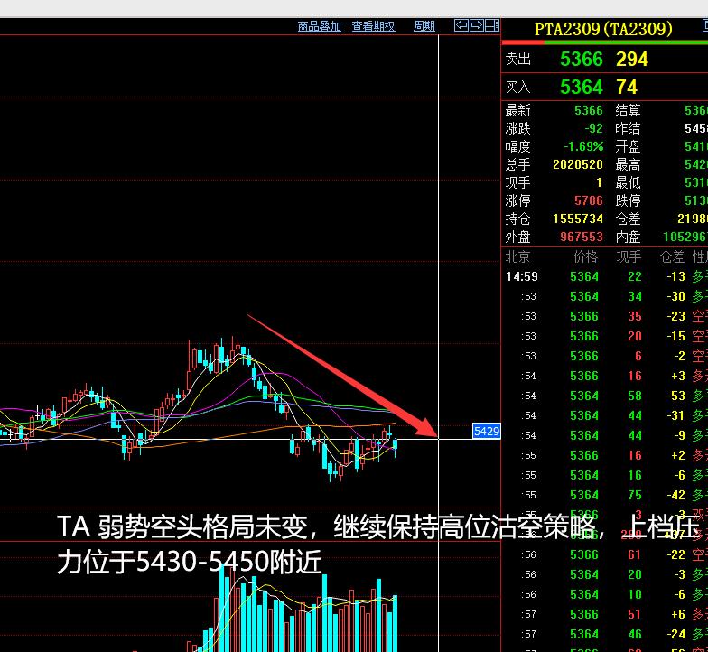 2023年5月14日的期货分析,将涞