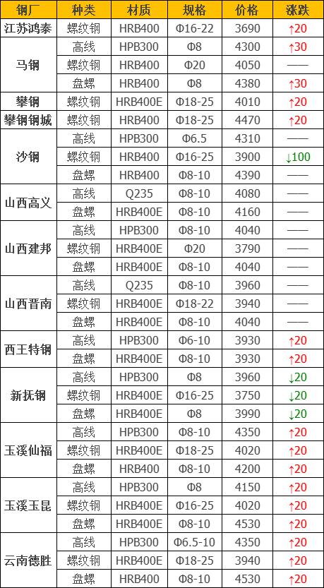 11日钢铁行情,11.5钢材今日行情
